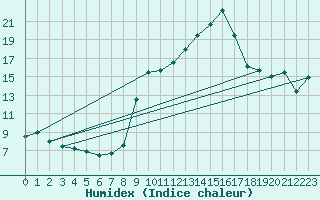 Courbe de l'humidex pour Marignane (13)