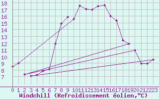 Courbe du refroidissement olien pour Wunsiedel Schonbrun