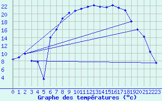 Courbe de tempratures pour Gardelegen