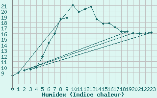 Courbe de l'humidex pour Waldmunchen