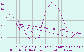 Courbe du refroidissement olien pour Saint-Brieuc (22)