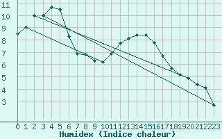 Courbe de l'humidex pour Le Mesnil-Esnard (76)