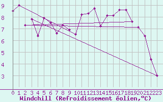 Courbe du refroidissement olien pour Storkmarknes / Skagen