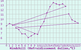 Courbe du refroidissement olien pour La Selve (02)