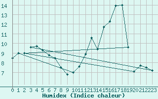 Courbe de l'humidex pour Captieux-Retjons (40)