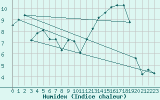Courbe de l'humidex pour Ploumanac'h (22)