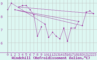 Courbe du refroidissement olien pour Vannes-Sn (56)