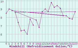 Courbe du refroidissement olien pour Mende - Chabrits (48)