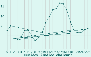 Courbe de l'humidex pour Variscourt (02)