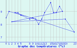 Courbe de tempratures pour le bateau BATFR03