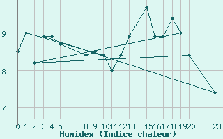 Courbe de l'humidex pour le bateau BATFR03