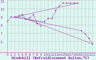 Courbe du refroidissement olien pour Muirancourt (60)
