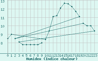 Courbe de l'humidex pour Saint-Laurent-du-Pont (38)