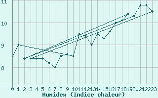 Courbe de l'humidex pour Aigle (Sw)