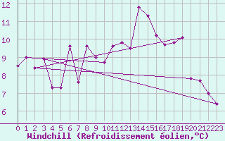 Courbe du refroidissement olien pour Dombaas