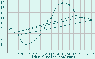 Courbe de l'humidex pour Le Havre - Octeville (76)