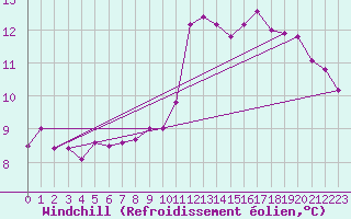 Courbe du refroidissement olien pour Langres (52) 