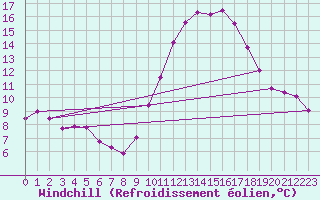 Courbe du refroidissement olien pour Biscarrosse (40)