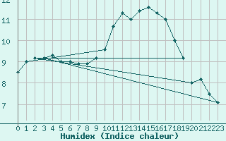 Courbe de l'humidex pour Caen (14)