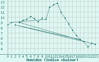 Courbe de l'humidex pour Aix-en-Provence (13)