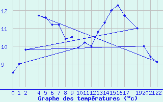 Courbe de tempratures pour Nedre Vats