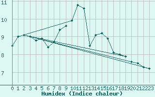 Courbe de l'humidex pour Marknesse Aws