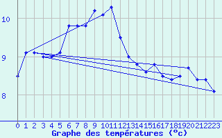 Courbe de tempratures pour Punta Galea