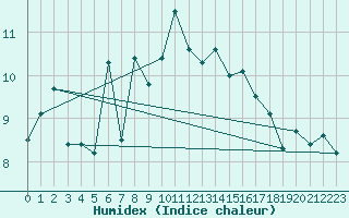 Courbe de l'humidex pour Locarno (Sw)