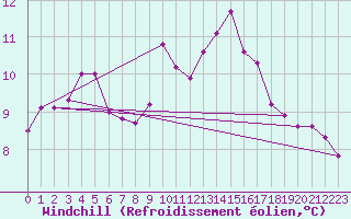 Courbe du refroidissement olien pour Hohrod (68)