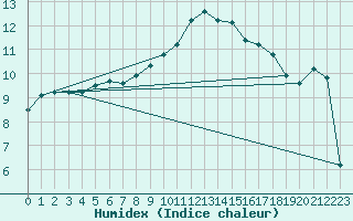 Courbe de l'humidex pour Die (26)