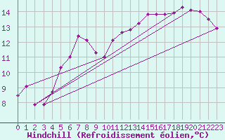 Courbe du refroidissement olien pour Aberporth