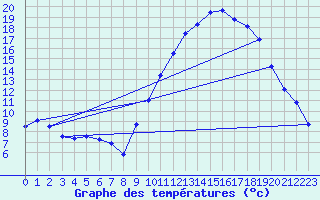 Courbe de tempratures pour Embrun (05)