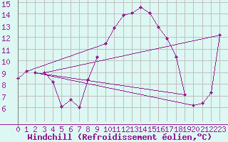 Courbe du refroidissement olien pour Vaduz