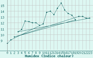 Courbe de l'humidex pour Mouilleron-le-Captif (85)