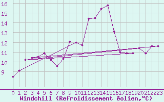 Courbe du refroidissement olien pour Bordeaux (33)