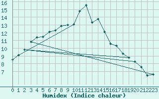 Courbe de l'humidex pour Saint-Igneuc (22)