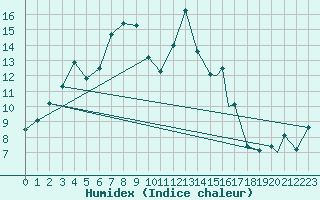 Courbe de l'humidex pour Mehamn