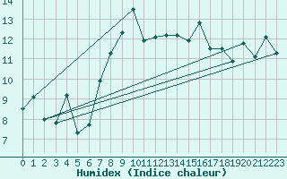 Courbe de l'humidex pour Grimsel Hospiz