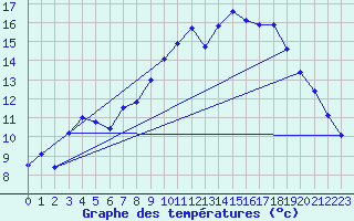 Courbe de tempratures pour Montroy (17)