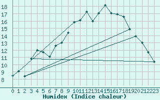 Courbe de l'humidex pour Montroy (17)