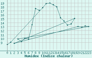 Courbe de l'humidex pour Akakoca