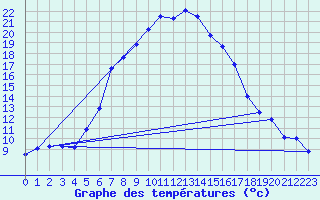 Courbe de tempratures pour Grivita