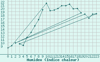 Courbe de l'humidex pour Trawscoed