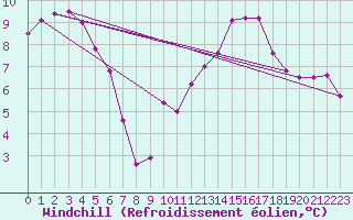 Courbe du refroidissement olien pour Rochefort Saint-Agnant (17)