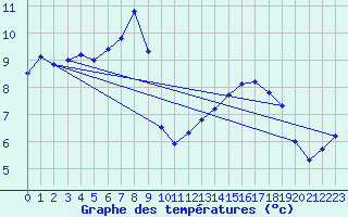 Courbe de tempratures pour Meyrueis
