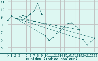 Courbe de l'humidex pour Meyrueis