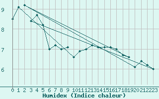 Courbe de l'humidex pour Abbeville (80)