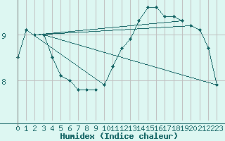 Courbe de l'humidex pour Douzy (08)