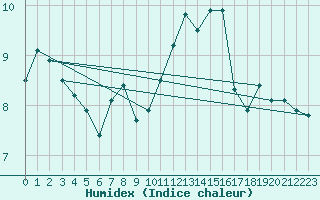 Courbe de l'humidex pour Sausseuzemare-en-Caux (76)