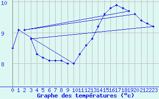 Courbe de tempratures pour Aigrefeuille d